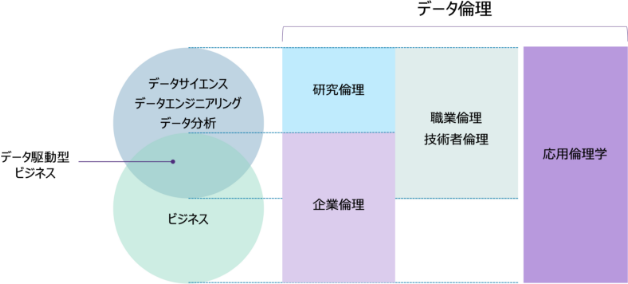 データ倫理を知る | イノベーションを支えるデータ倫理規範の形成